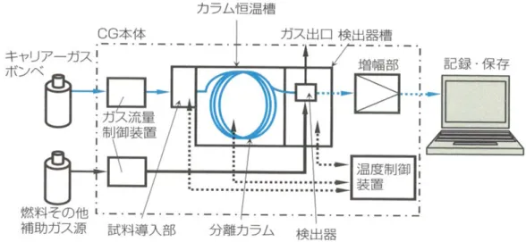 図 1.1 ガスクロマトグラフィーの構成 22)