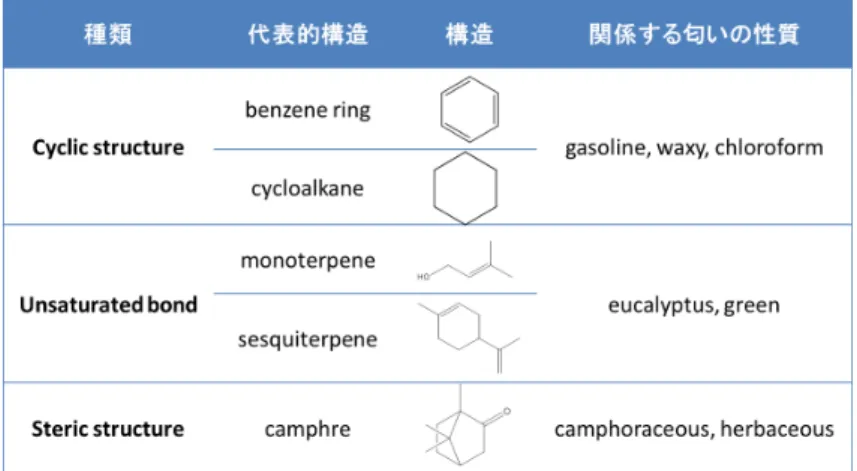 表 1.4 分子プロファイルの種類と構造