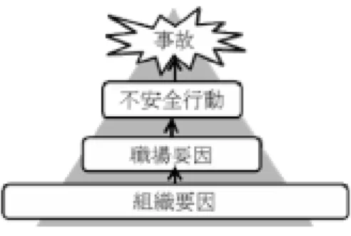 Figure ₂　Reason（1₉₉3）の組織事故