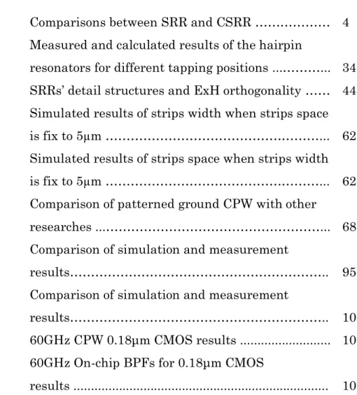 Table 1.1  Comparisons between SRR and CSRR ………………  4  Table 3.1  Measured and calculated results of the hairpin 