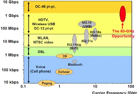Fig. 1.1  Current trend in the wireless communication data rate and  technologies [13] 
