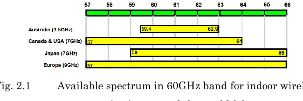 Fig. 2.1  Available spectrum in 60GHz band for indoor wireless  communication around the world [1] 