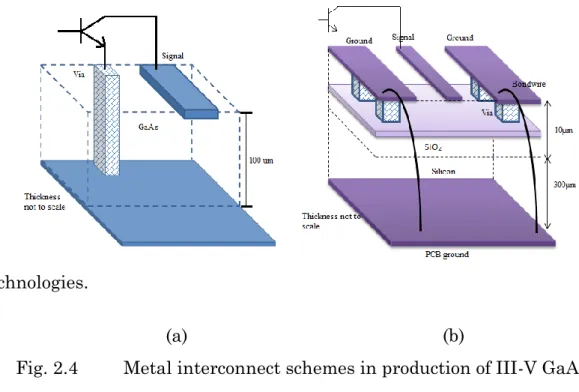 Fig. 2.4  Metal interconnect schemes in production of III-V GaAs  technology and slow wave design implemented in Si substrate [3] 