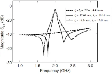 Fig. 3.8  Measured results for different tapping positions with coupling  gap 