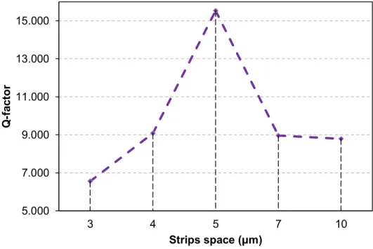 Fig. 4.6   Q-factor for different strips space 
