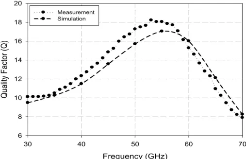 Fig. 4.12   Simulation and measured Q-factor for PGS-CPW 