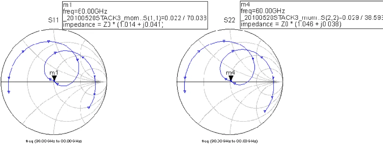 Fig. 5.2 shows the impedance matching calculated from Fig. 5.1 represented  by  smith  chart