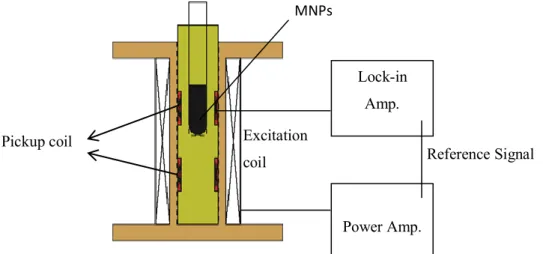 Figure 3.2 shows a schematic drawing of experimental setup for harmonic signal measurement