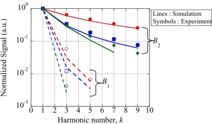 Fig. 3.5: Comparison of normalized signals between measurement and numerical simulation results