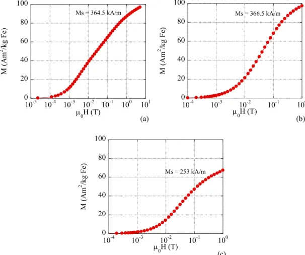 Fig. 3.6: M-H curve of suspended samples of (a) Resovist, (b) fluidMAG, and (c) SupraBead MNPs