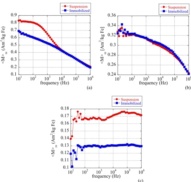 Fig. 3.8: Frequency dependence of real magnetization of immobilized and suspended samples of (a)  Resovist, (b) fluidMAG, and (c) SupraBead MNPs