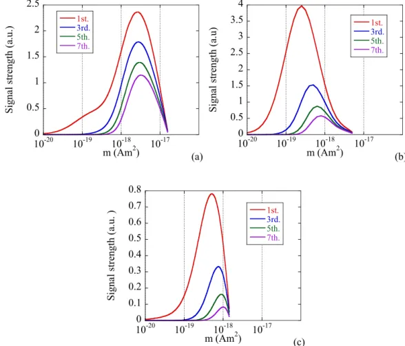 Fig. 3.13: Harmonic signal strength generated by each m distributed in (a) Resovist, (b) fluidMAG,  and (c) SupraBead MNPs