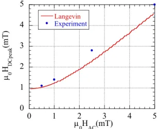 Fig. 4.4: Relationship between H DCP  and H AC  when the peak value of the second harmonic signal  was obtained