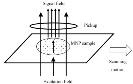 Fig. 4.5: Schematic diagram of applying B m  in perpendicular with the pickup coil. 
