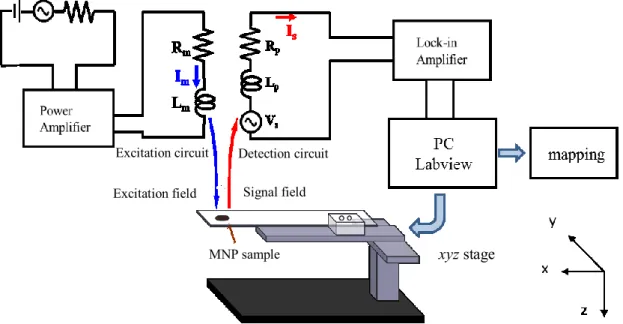 Fig. 4.9: Schematic of the MNP detection system. The inset shows its real image. 