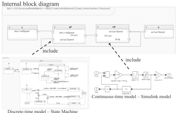 図 4.26 内部ブロック図 ない．既存のソースコードがいずれか片方のモデルによって表現される場合も ある．同様にインプリメンテーションに用いられているモデルが離散系のモデ ルか連続系のモデルのどちらか１種類の場合もある．既存のソフトウェアの詳 細設計の成果物がモデルである場合には，それらのモデルを直接インクルード することによって内部ブロック図のモデル要素を構成する． パラメトリック 図 (Parametric Diagram) は, システムの制約や前提条件を表現するモデルであ る (図 4.27)． 