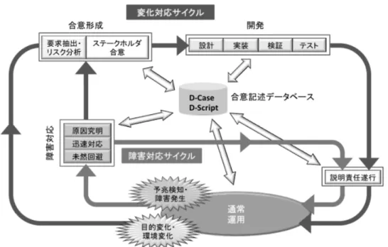 図 7.2 DEOS プロセス（出展： DEOS プロセス [58] ）