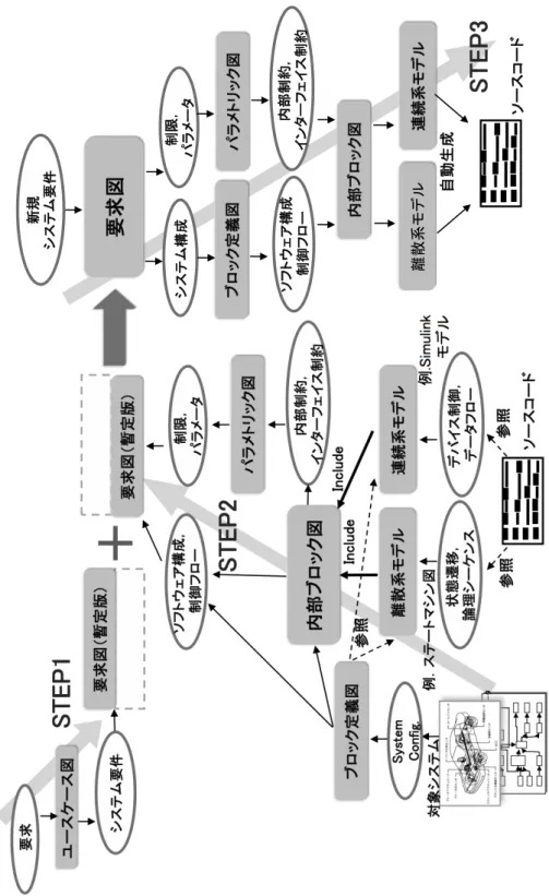 図 3.11 リバースモデリング手法とモデル・シミュレーションを活用する開 発メソドロジー