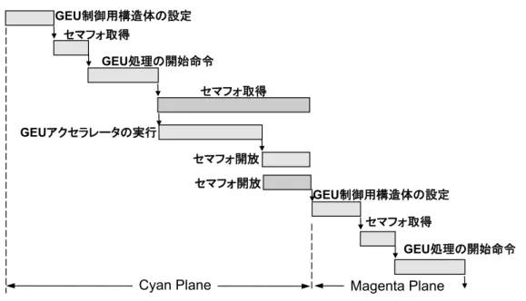 図 4.12 GEU 処理におけるセマフォの取得と開放 4.2.4 CPU 使用率の解析 RIP 処理後段における高い CPU 使用率の原因を調査する．前述のように RIP 処理は連続印刷時の性能向上を目的にパイプライン化される