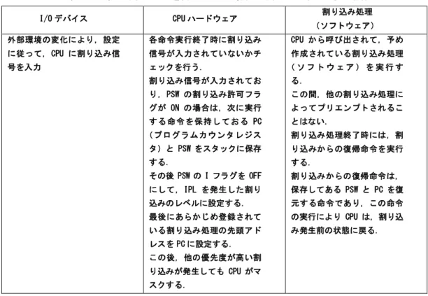 表 1-1 に CISC 系の CPU における，多重割り込みを許可しない場合の I/O デバイス，CPU ハードウェア，割り込み処理(ソフトウェア)の動作を示す．  I フラグが OFF の場合は，割り込みが発生しても CPU ハードウェアにより マスクされ割り込み処理が実行されることはない．I フラグが ON の時に割 り込みが発生すると CPU ハードウェアが I フラグを自動的に OFF してから 割り込み処理が実行される．その割り込み処理実行中は，より優先度の高い 割り込みが発生しても，CPU ハ