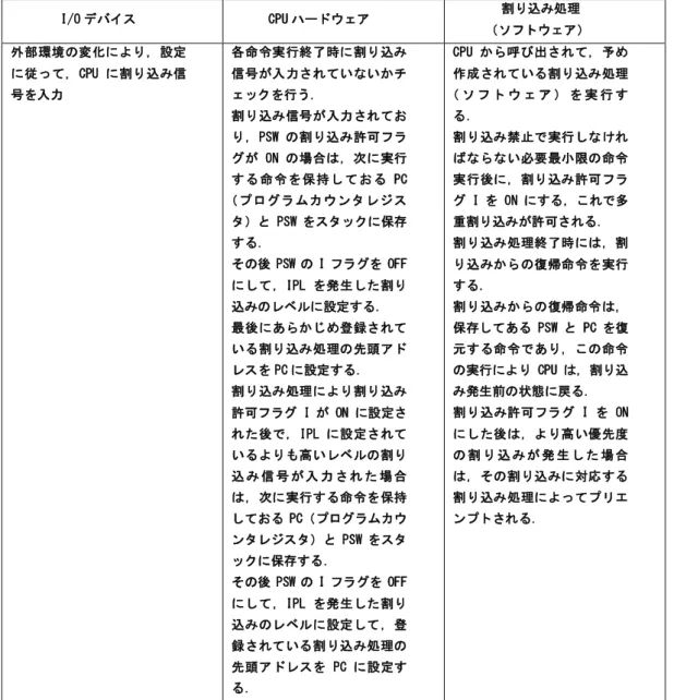 表 1-2 に CISC 系の CPU における，多重割り込みを許可する場合の I/O デバイ ス，CPU ハードウェア，割り込み処理(ソフトウェア)の動作を示す．多重割り込 みを許可する場合は，割り込み処理の中で，すべての割り込みを許可する， PSW の I フラグを ON にすることによって割り込み処理を有効にする．I フラグ が ON の場合は IPL の値が有効になり，IPL の値より高いレベルの割り込みが発 生した場合は，それに対応する割り込み処理によって，実行中の割り込み処理 はプリエンプトされ