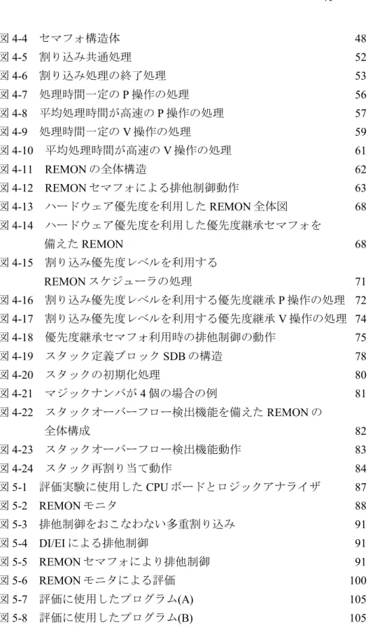 図 4-4  セマフォ構造体    48  図 4-5  割り込み共通処理  52  図 4-6  割り込み処理の終了処理   53  図 4-7  処理時間一定の P 操作の処理    56  図 4-8  平均処理時間が高速の P 操作の処理  57  図 4-9  処理時間一定の V 操作の処理    59  図 4-10  平均処理時間が高速の V 操作の処理    61  図 4-11  REMON の全体構造  62  図 4-12  REMON セマフォによる排他制御動作   63  図 4-