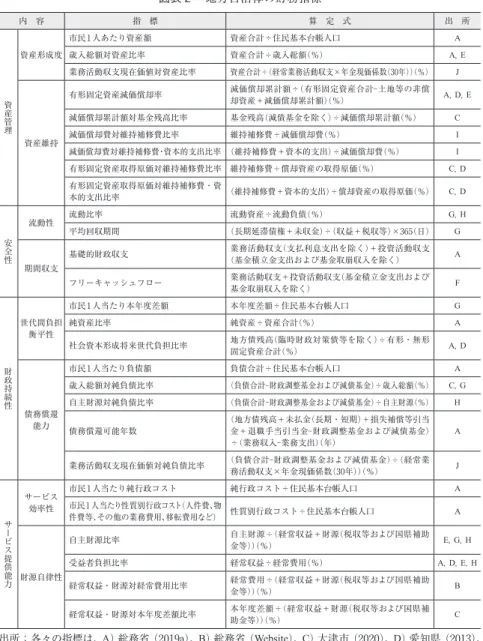 図表 2 　地方自治体の財務指標 内　容 指　標 算　定　式 出　所 資産管理 資産形成度 市民1人あたり資産額 資産合計÷住民基本台帳人口 A歳入総額対資産比率資産合計÷歳入総額（％）A,  E業務活動収支現在価値対資産比率資産合計÷（経常業務活動収支×年金現価係数（30年））（％）J 資産維持 有形固定資産減価償却率 減価償却累計額÷（有形固定資産合計－土地等の非償却資産＋減価償却累計額）（％） A, D, E減価償却累計額対基金残高比率基金残高（減債基金を除く）÷減価償却累計額（％）C減価償却費対維持