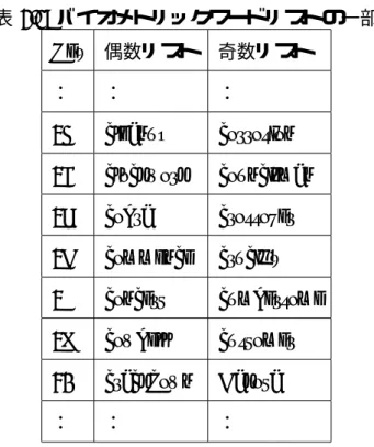 表 2.1: バイオメトリックワードリストの一部 Hex 偶数リスト 奇数リスト ： ： ： 3A cleanup corrosion 3B clockwork councilman 3C cobra crossover 3D commence crucifix 3E concert cumbersome 3F cowbell customer 40 crackdown Dakota ： ： ： 合には，英単語の照合を双方向に行なう必要があり，利用者への負担が大きくなるという欠 点がある．