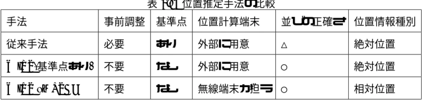 表 4.1: 位置推定手法の比較 手法 事前調整 基準点 位置計算端末 並びの正確さ 位置情報種別 従来手法 必要 あり 外部に用意 △ 絶対位置 WiPS(基準点あり) 不要 なし 外部に用意 ○ 絶対位置 WiPS on LSAC 不要 なし 無線端末が担う ○ 相対位置 の位置を測定する場合，基準点と測位対象との距離によって端末の位置を推定する他の方式 では，距離測定誤差によって端末の並びを正確に取得することが出来ない．これに対して， WiPS では端末間の距離を利用するため，端末の並びが他の手法に比