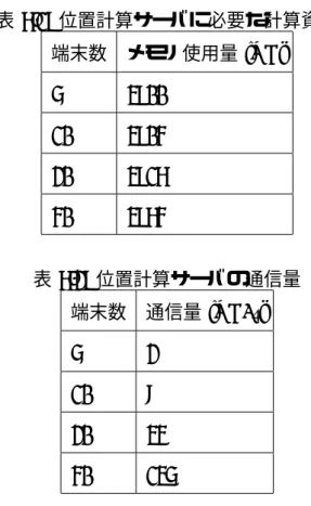 表 6.1: 位置計算サーバに必要な計算資源 端末数 メモリ使用量 [KB] 5 3700 10 3704 20 3716 40 3764 表 6.2: 位置計算サーバの通信量 端末数 通信量 [KB/s] 5 2 10 8 20 34 40 135 布する位置情報は，端末数× 76[B] である．端末数が 10 台，各端末が 1 秒間に 1 回のリクエス トを送ってくる場合，位置計算サーバ，セッションマネージャ間の通信量は，(10 ＋ 10 × 76) × 10 ＝ 7700[B/s] である．よって端末