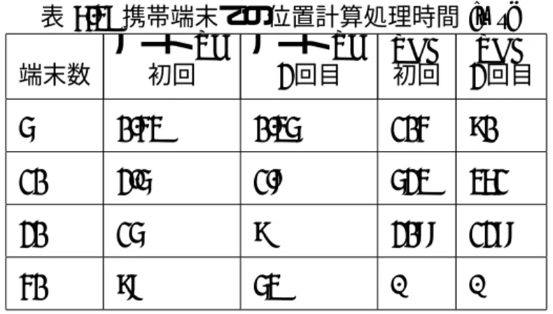 表 6.3: 携帯端末での位置計算処理時間 [ms] 端末数 ノート PC初回 ノート PC2回目 PDA初回 PDA2 回目 5 0.43 0.35 104 90 10 2.5 1.8 523 361 20 15 9 2088 1278 40 98 53 -  -405060708090100 0 5 10 15 20 25 30 35 40 ノード数計算時間の割合[%] 図 6.4: 2 回目以降の計算時間の初回に対する割合 も十分に測位サービスを提供できると考える．端末数がさらに多い場合や，高いリアル
