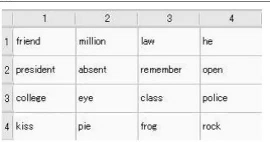 図 6.10: 単語によるサマリ確認表のイメージ を英単語に割り当てた．この場合，3×3 の英単語表になる． 6.4.2 実験環境 提案手法の評価を実験を通して行った．実験用に，既存手法と提案手法によるサマリを連 続して出力するソフトウェアを PC 上に実装し，利用者にサマリの確認をしてもらい，確認 に要する時間と誤答数を評価項目として計測した．実験は，2 台の同一のノート PC を用いて 行った． 2 台のノート PC 上に表示されるサマリが同一のものであるか口頭・目視により確認 する．口頭による確認では
