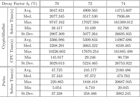 Table 6.6: Runtime statistics of SAT/MaxSAT approaches with 2 reverse flipping errors (cont’d)