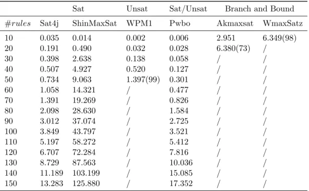 Table 4.2: Average wall-clock time (seconds) required for RWPM in embedded MC- MC-nets