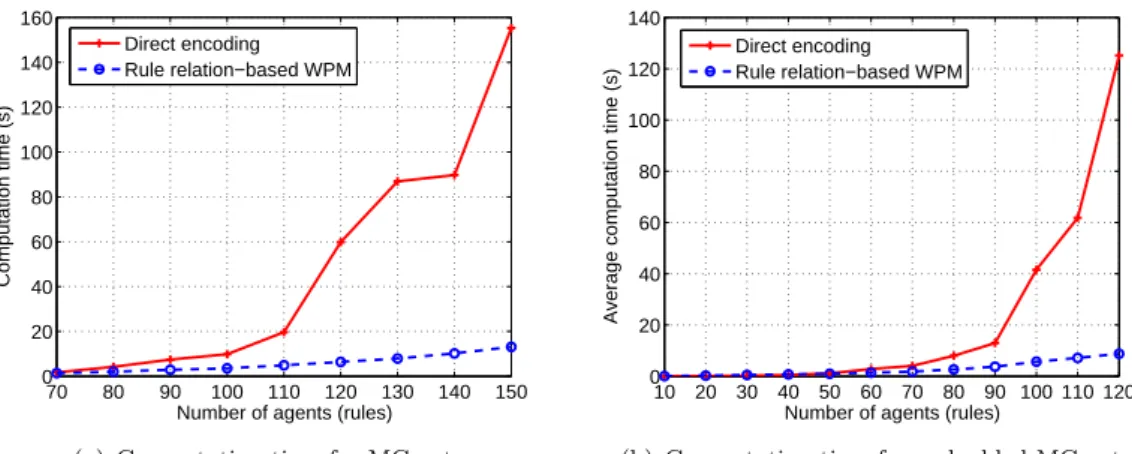 Figure 4.2: Average computation time of RWPM and direct encoding [75, 111]