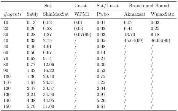 Table 5.2: Average wall-clock time (seconds) required for AWPM in embedded MC- MC-nets