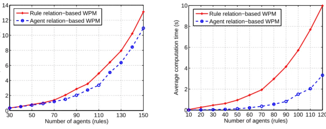 Figure 5.1: Average computation time of RWPM and AWPM