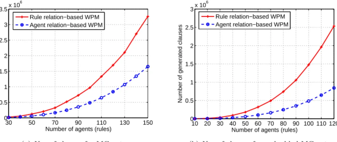 Figure 5.3: Number of clauses in RWPM and AWPM