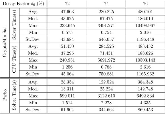 Table 6.4: Runtime statistics of SAT/MaxSAT approaches with 1 reverse flipping error (cont’d)
