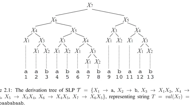 Figure 2.1: The derivation tree of SLP T = { X 1 → a, X 2 → b, X 3 → X 1 X 2 , X 4 → X 1 X 3 , X 5 → X 3 X 4 , X 6 → X 4 X 5 , X 7 → X 6 X 5 } , representing string T = val (X 7 ) = aababaababaab.