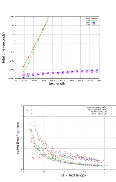 Figure 3.2: (Up) Running times of NMP, NSA, SMP, SSA on Fibonacci strings for q = 50.
