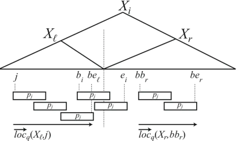 Figure 5.2: Illustration for Lemma 14. In this figure, −→