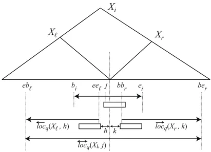 Figure 5.3: Illustration for Lemma 16 case 1. Rectangles show important occurrences of X i [j : j + q − 1]