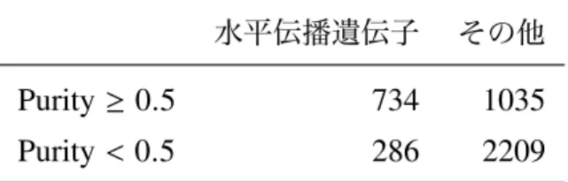 表 2.2: 水平伝播遺伝子 検出性能 評価結果． Purity 値 水平伝播遺伝子， 以外 判定 Blumer 部分文字列 数 示 ． F 値 0 . 5 以上 機 能的領域 Blumer 部分文字列 組 考慮 ． 水平伝播遺伝子 他 Purity ≥ 0 