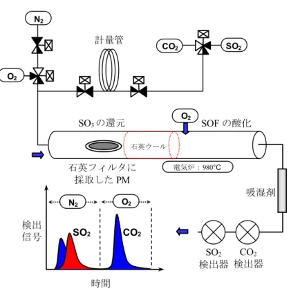 図   2-3   燃 焼 法 に よ る PM 重 量 計 測 シ ス テ ム の フ ロ ーN2SO2   検出器 石英ウール電気炉：980°CSO3の還元 SOFの酸化O2O2検出 信号N2O2時間 CO2SO2SO2CO2計量管 吸湿剤 CO2   検出器石英フィルタに 採取したPM 