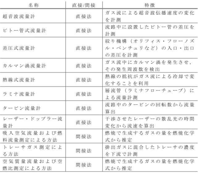 表   2-1   排 出 ガ ス 計 測 に 利 用 さ れ る 流 量 計 の 例 名 称 直 接 / 間 接 特 徴 超 音 波 流 量 計 直 接 法 ガ ス 流 に よ る 超 音 波 伝 播 速 度 の 変 化 を 計 測 ピ ト ー 管 式 流 量 計 直 接 法 流 路 中 に 設 置 し た ピ ト ー 管 の 差 圧 を 計 測 差 圧 式 流 量 計 直 接 法 絞 り 機 構 （ オ リ フ ィ ス ・ フ ロ ー ノ ズル ・ ベ ン チ ュ リ な ど ） の 入 口 ・ 出 口