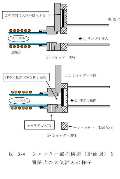 図   3-4    シ ャ ッ タ ー 部 の 構 造 （ 断 面 図 ） と 開 閉 時 の 大 気 混 入 の 様 子サンプル (a) シャッター開時 (b) シャッター閉時 この空間に大気が侵入する キャリアガスIN  1