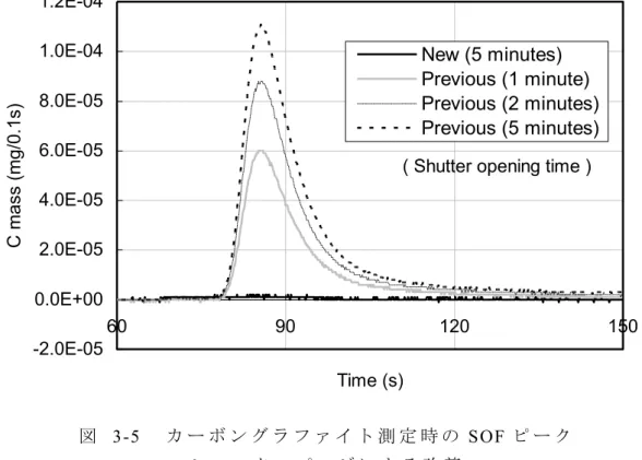 図   3-5    カ ー ボ ン グ ラ フ ァ イ ト 測 定 時 の SOF ピ ー ク シ ャ ッ タ ー パ ー ジ に よ る 改 善