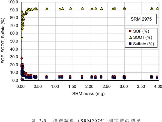 図   3-9 に ，改 良 後 の 装 置 に お い て ，SR M2975 で 確 認 評 価 を 行 っ た 結 果 を 示 す ． 図   3-8（ b ） と 同 様 ， 0.2 mg 以 上 の 領 域 で の 成 分 比 率 は 非 常 に 安 定 し た 結 果 を 示 し た ． 一 方 ， 0.2 mg 以 下 の 領 域 で は SOF の 比 率 が 増 加 し て い る ．こ れ は ，ま だ 微 少 量 の O 2 が 装 置 内 部 に 残 存 し て お り ，S oot
