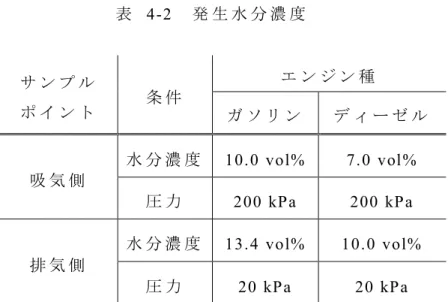 表   4-2   発 生 水 分 濃 度 サ ン プ ル ポ イ ン ト 条 件 エ ン ジ ン 種 ガ ソ リ ン デ ィ ー ゼ ル 吸 気 側 水 分 濃 度   10.0 vol%  7.0 vol%  圧 力 200 kPa  200 kPa  排 気 側 水 分 濃 度   13.4 vol%  10.0 vol%  圧 力 20 kPa  20 kPa  051015202530354045 0 10 20 30 40 50 60 70 80